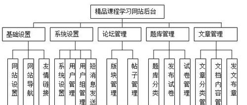 PHP精品課程教學(xué)網(wǎng)站 計算機軟硬件一體化學(xué)習(xí)平臺的設(shè)計與實現(xiàn)